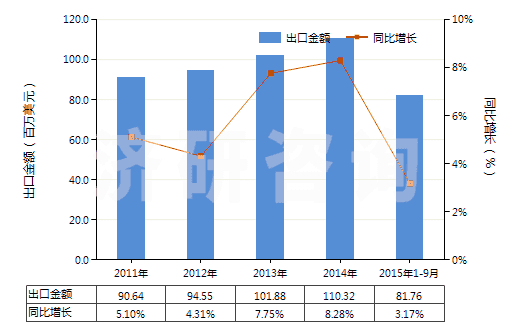 2011-2015年9月中國(guó)二硫代碳酸酯(或鹽)[黃原酸酯(或鹽)](HS29309020)出口總額及增速統(tǒng)計(jì)